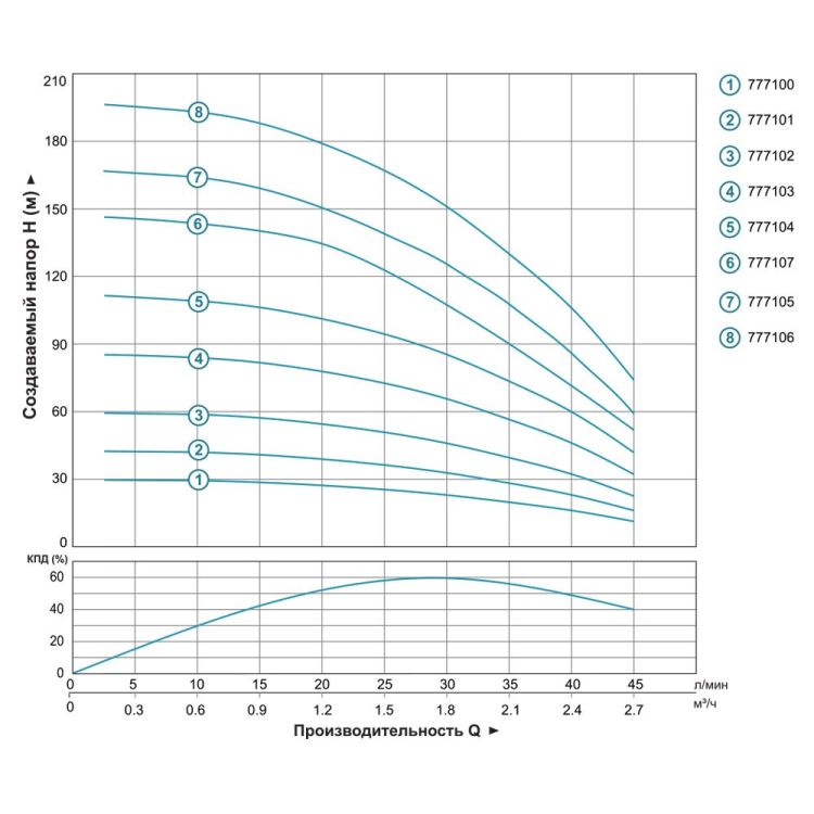 Насос центробежный скважинный 0.9кВт H 143(107)м Q 45(30)л/мин Ø80мм AQUATICA (DONGYIN) (777107) - 4