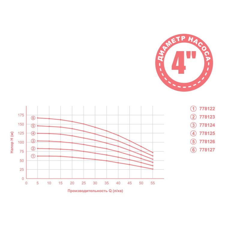 Насос центробежный 1.5кВт H 169(131)м Q 55(35)л/мин Ø102мм mid DONGYIN (778127) - 2