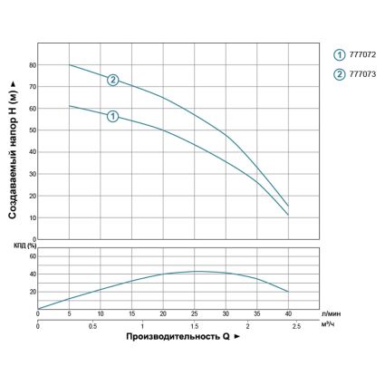 Відцентровий Насос свердловинний 0.55 кВт H 85(55)м Q 40(25)л/хв Ø66мм AQUATICA (DONGYIN) (777073) - 2