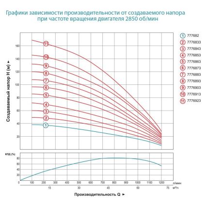 Насос центробежный скважинный 380В 22кВт H 120(65)м Q 1200(1000)л/мин Ø151мм+пульт DONGYIN (7776883) - 2