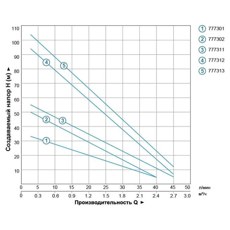Насос глубинный вихревой Ø75 0.55кВт 36(21)м 40(20)л/мин 777301 (Dongyin) Aquatica - 3