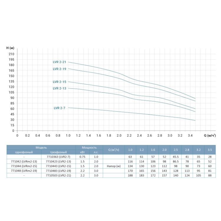 Насос центробежный многоступенчатый вертикальный 1.5кВт H 116(98)м Q 58(33)л/мин нерж LEO 3.0 innovation LVRm(S)2-13 (771042) - 2