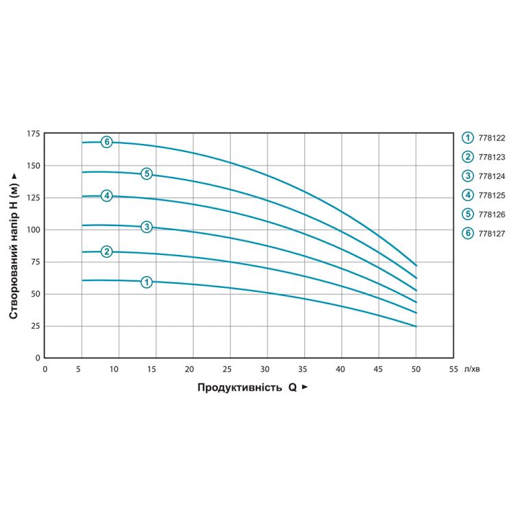 Насос відцентровий 1.5 кВт H 169(131)м Q 55(35)л/хв Ø102мм mid DONGYIN (778127) - 7