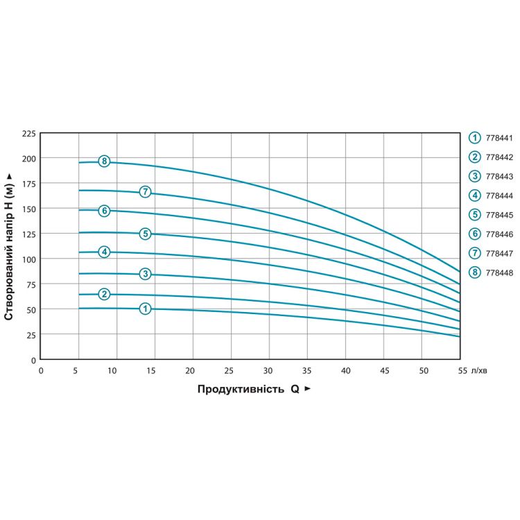 Насос центробежный 0.75кВт H 84(65)м Q 55(35)л/мин Ø102мм 45м кабеля mid DONGYIN (778443) - 7