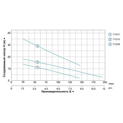 Насос дренажный Aquatica 0.55 кВт 18 м-25 л/мин/2м-200 л/мин каб. 7 м (773233) - 3