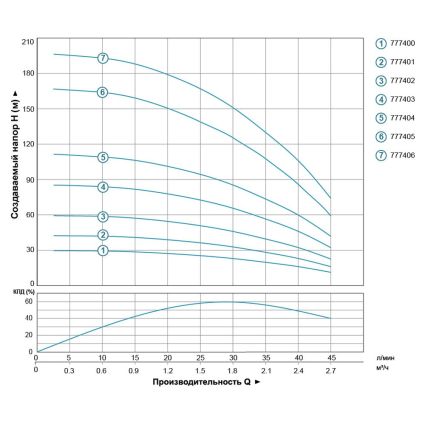 777402 Насос ц/бежный 0.37кВт 59м-5л/мин/23м-45л/мин Ø80мм 35м кабеля - 4