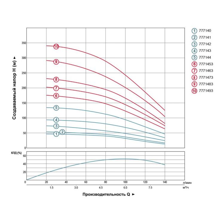 Насос центробежный скважинный 380В 4.0кВт H 245(163)м Q 140(100)л/мин Ø102мм AQUATICA (DONGYIN) (7771473) - 3