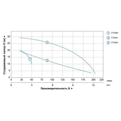 Центр насос Aquatica 775991 0.75кВт Hmax 21.5м Qmax 190л/мин (БЦПН) - 4