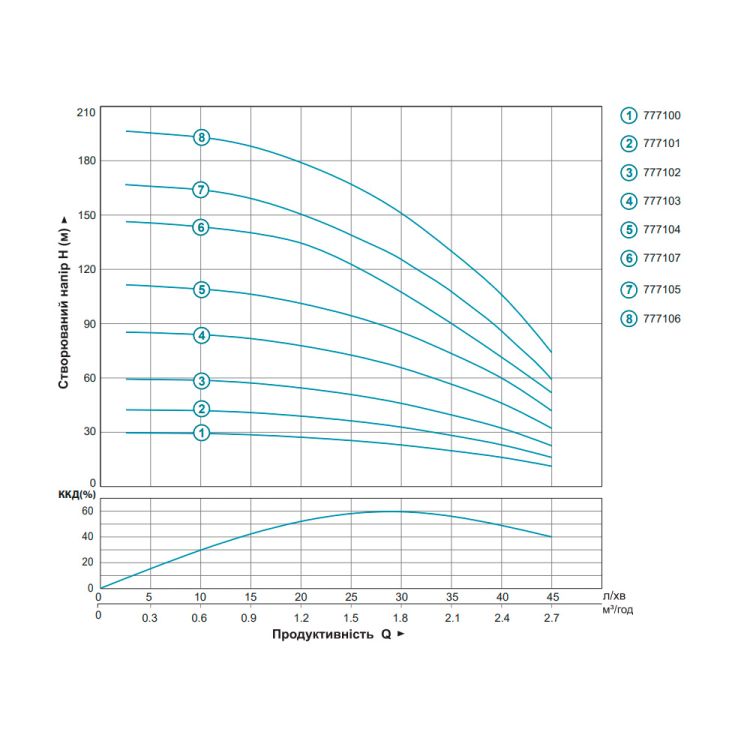 Насос центробежный скважинный 0.9кВт H 143(107)м Q 45(30)л/мин Ø80мм AQUATICA (DONGYIN) (777107) - 8 Насос центробежный скважинный 0.9кВт H 143(107)м Q 45(30)л/мин Ø80мм AQUATICA (DONGYIN) (777107) - 8