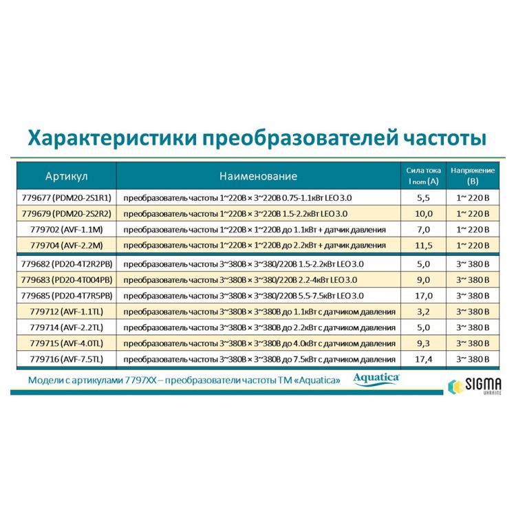 Преобразователь частоты 1~220В × 3~220В 0.75-1.1кВт LEO 3.0 (779677) - 6