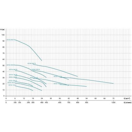 Насос центробежный горизонтальный 380В 0.75кВт H 17.5(13.5)м Q 300(208)л/мин LEO 3.0 XST32-125/7 (7715513) - 5