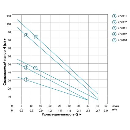 Насос глубинный вихревой Ø75 0.55кВт 36(21)м 40(20)л/мин 777301 (Dongyin) Aquatica - 3