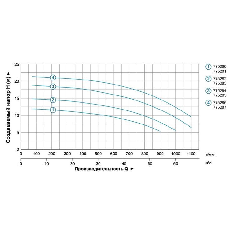 Насос центробежный 2.2кВт Hmax 17.5м Qmax 1100л/мин 4&amp;quot; LEO 3.0 (775285) - 4