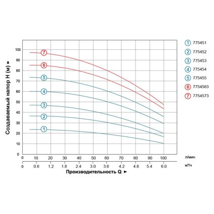 Насос відцентровий вертикальний багатоступінчастий 1.5 кВт Hmax 74м Qmax 100л/хв LEO 3.0 (775455) - 4