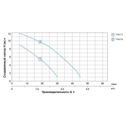 Насос повышения давления 15-9А/160 (бордо)+гайка Ø1/2&amp;quot; 30 л/мин 774711 - 3