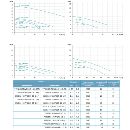 Насос канализационный 380В 0.75кВт Hmax 15м Qmax 317л/мин LEO 3.0 50WQ10-10-0.75F (7738113) - 2