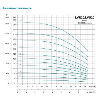 Насос центробежный многоступенчатый вертикальный 380В 5.5кВт H 71(60)м Q 475(333)л/мин нерж Leo 3.0 innovation LVR(S)20-5 (7711943) - 3