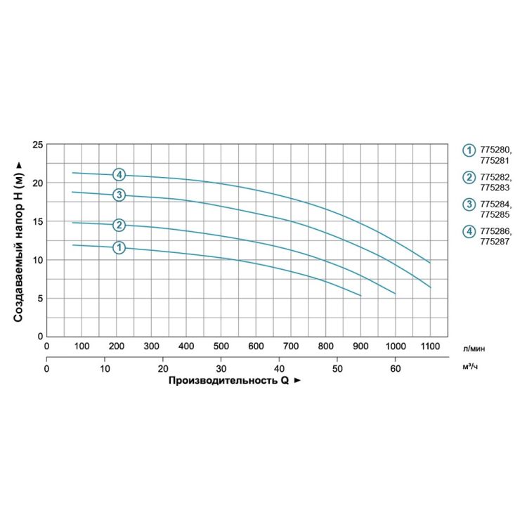 Насос центробежный 2.2кВт Hmax 17.5м Qmax 1100л/мин 3&amp;quot; LEO 3.0 (775284) - 4