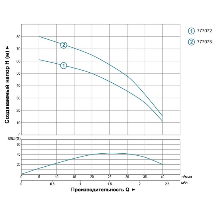Відцентровий Насос свердловинний 0.55 кВт H 85(55)м Q 40(25)л/хв Ø66мм AQUATICA (DONGYIN) (777073) - 2