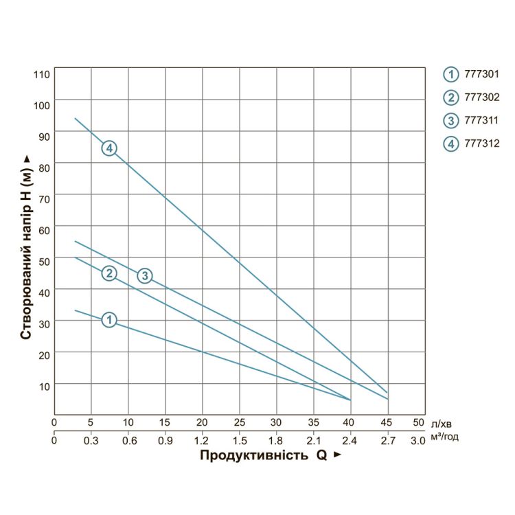 Насос глубинный вихревой Ø75 0.55кВт 36(21)м 40(20)л/мин 777301 (Dongyin) Aquatica - 4
