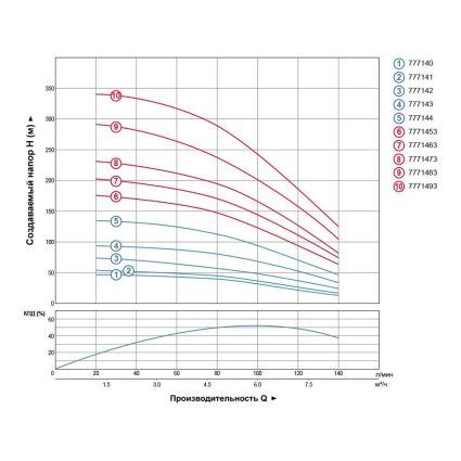 Насос відцентровий Aquatica 777141 0.75кВт 54м-20л/хв/20м-140л/[d ф102мм+бл.упр/ 1.8м кабелю - 5