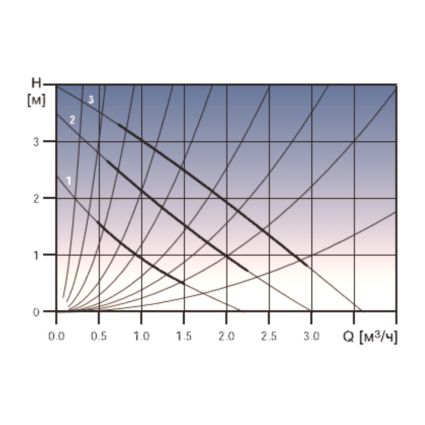 Насос циркуляційний 25/40/130 №320,Ø1 1/2&amp;quot;10бар,130мм,88P3200153,45Вт,45л/хв Grundfos ІСМА - 4