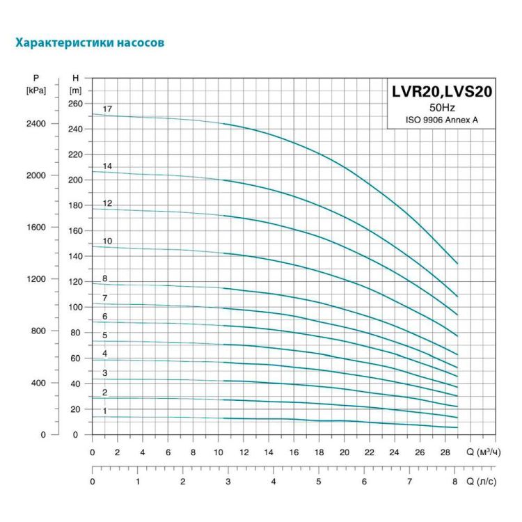 Насос центробежный многоступенчатый вертикальный 380В 2.2кВт H 28(22.5)м Q 475(333)л/мин нерж LEO 3.0 innovation LVR(S)20-2 (7711913) - 3
