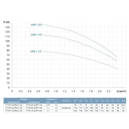 Насос центробежный многоступенчатый вертикальный 380В 1.1кВт H 114(110)м Q 40(17)л/мин нерж LEO 3.0 innovation LVR(S)1-19 (7710153) - 2