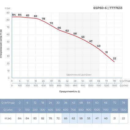 Насос центробежный 380В 11кВт H 84(47)м Q 1300(1000)л/мин Ø145мм колеса нерж сталь+пульт DONGYIN (6SP60-6) (7777633) - 5