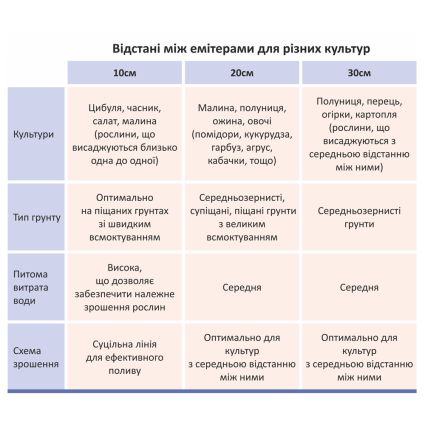 Лента капельная с плоским эмиттером Ø16мм 20см 6мил 1.38л 500м FLORA (5076604) - 2