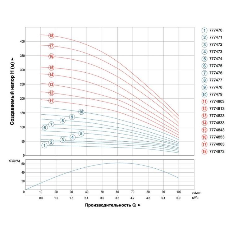 Насос погр центр Ø96 0,55кВт 58(44)м 100(60)л/мин 35м кабель 777472 - 3