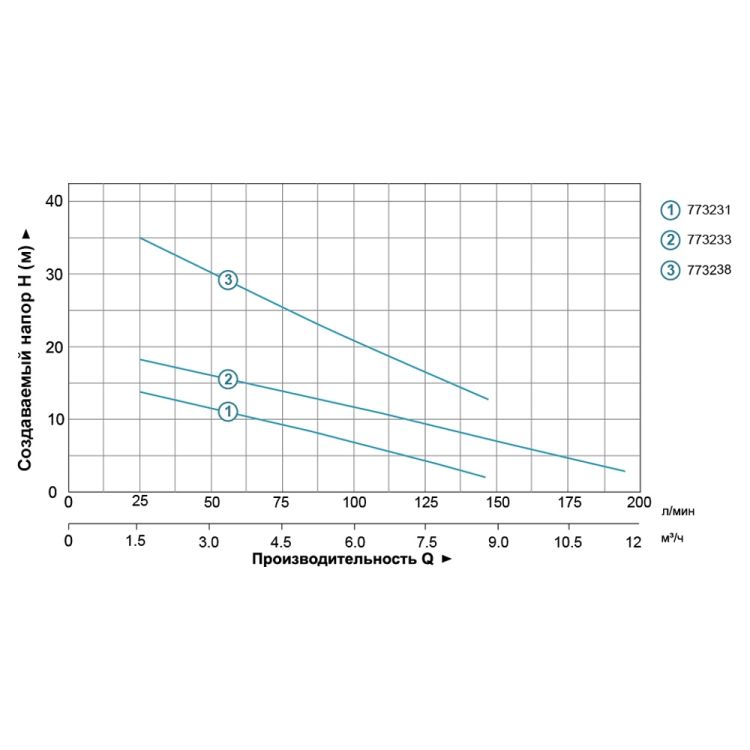 Насос дренажний 0.75 кВт Hmax 35м Qmax 80л/хв AQUATICA (773238) - 3 Насос дренажний 0.75 кВт Hmax 35м Qmax 80л/хв AQUATICA (773238) - 3