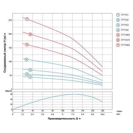 Насос центробежный скважинный 380В 4.0кВт H 170(110)м Q 180(130)л/мин Ø102мм AQUATICA (DONGYIN) (7771563) - 3