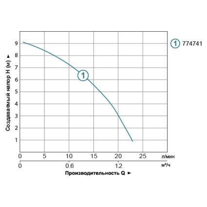 Насос підвищення тиску 15-90А/160 +гайки Ø1/2&amp;quot; 25л/хв 123Вт 774741 - 3
